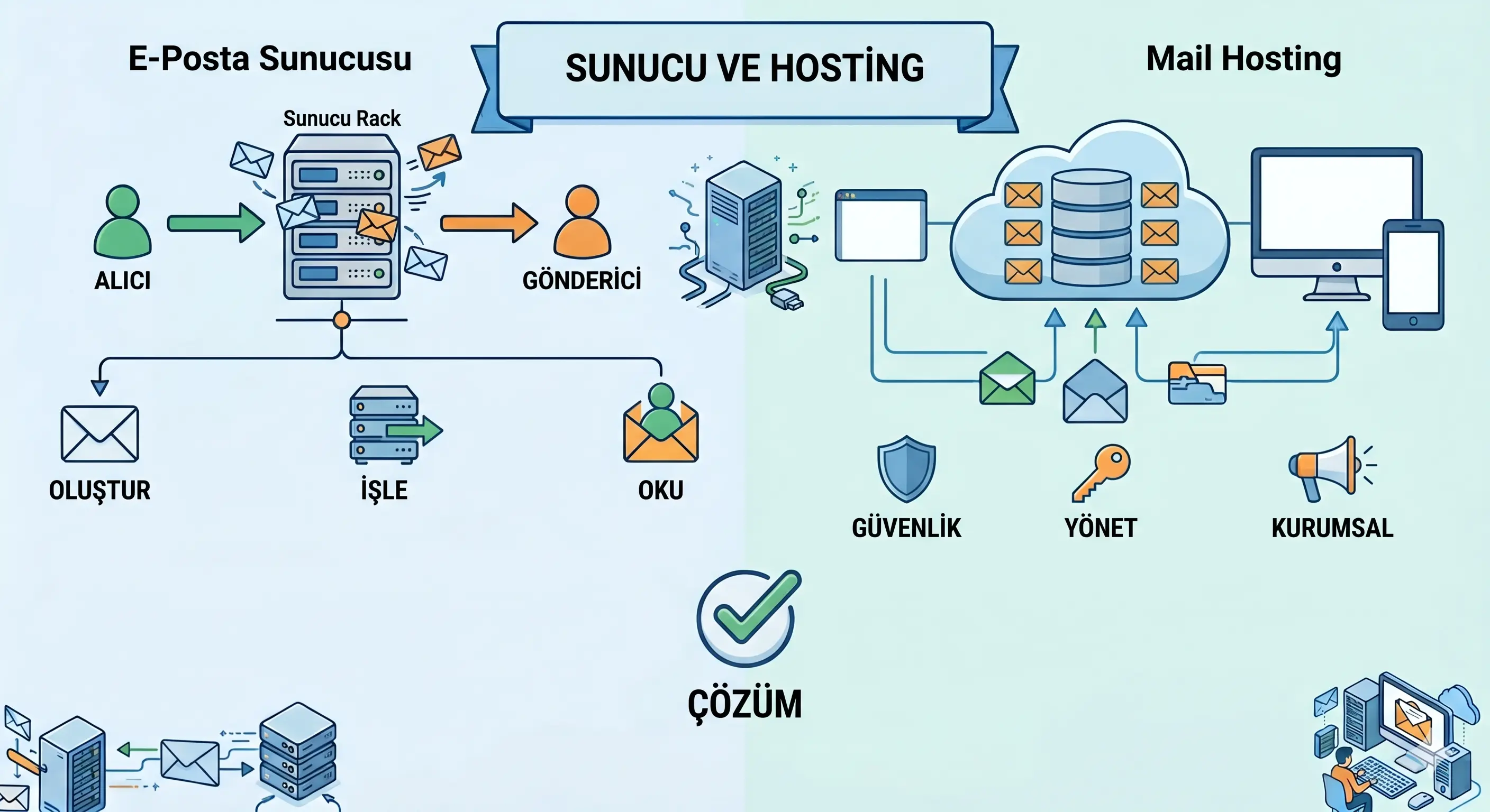 E-posta Sunucuları ve Hostin...